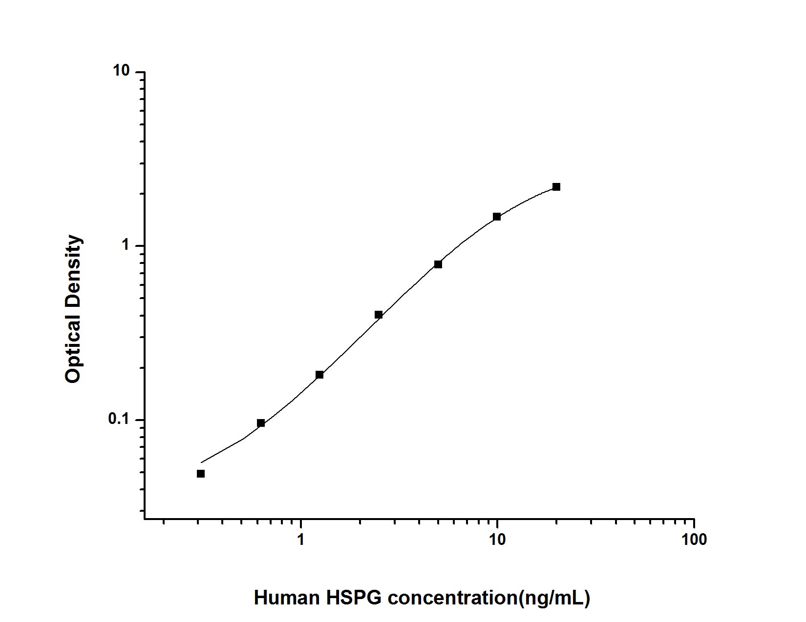 Standard Curve