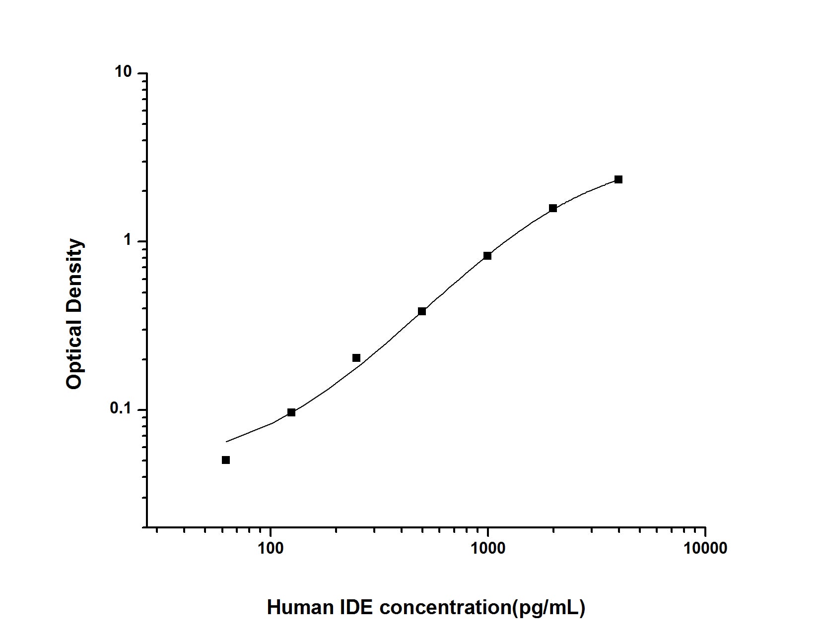 Standard Curve