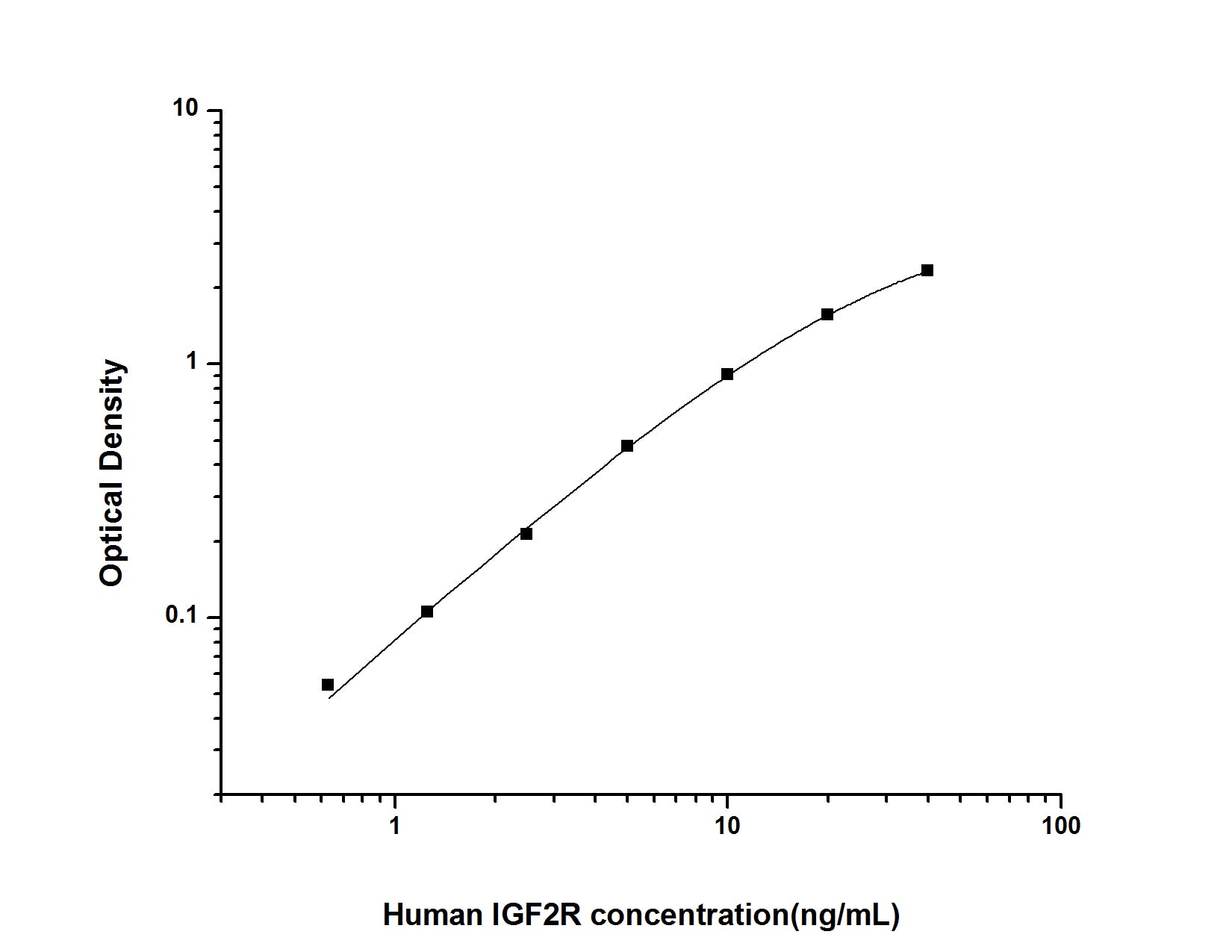 Standard Curve