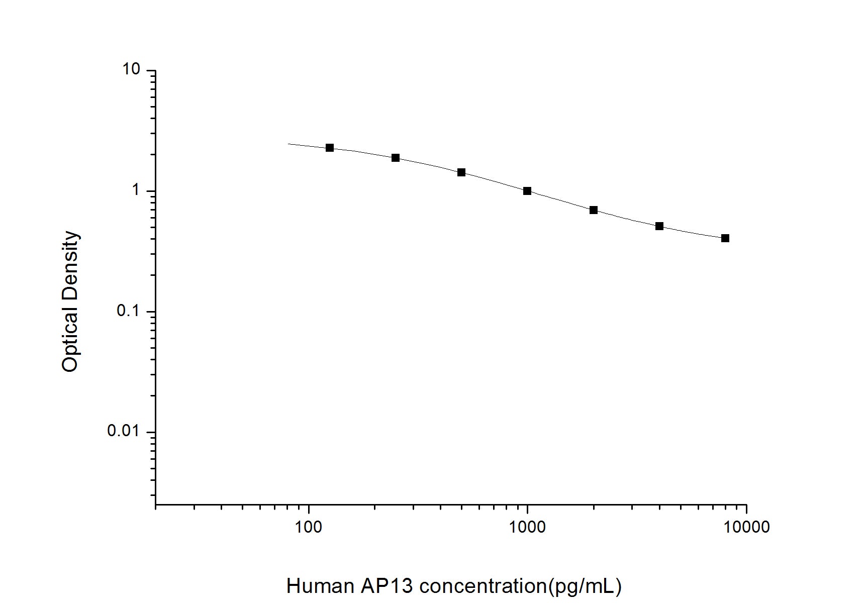 Standard Curve