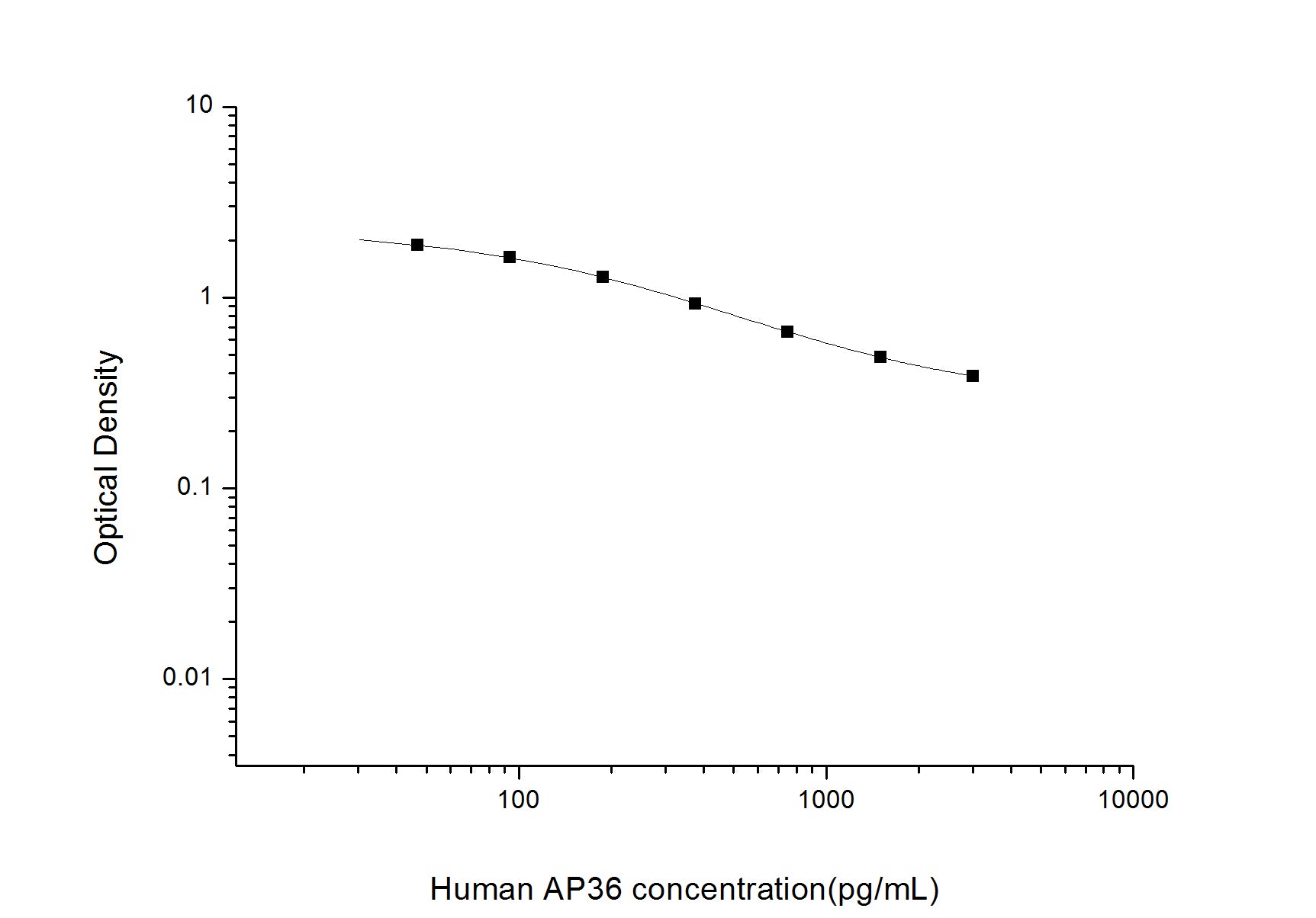 Standard Curve