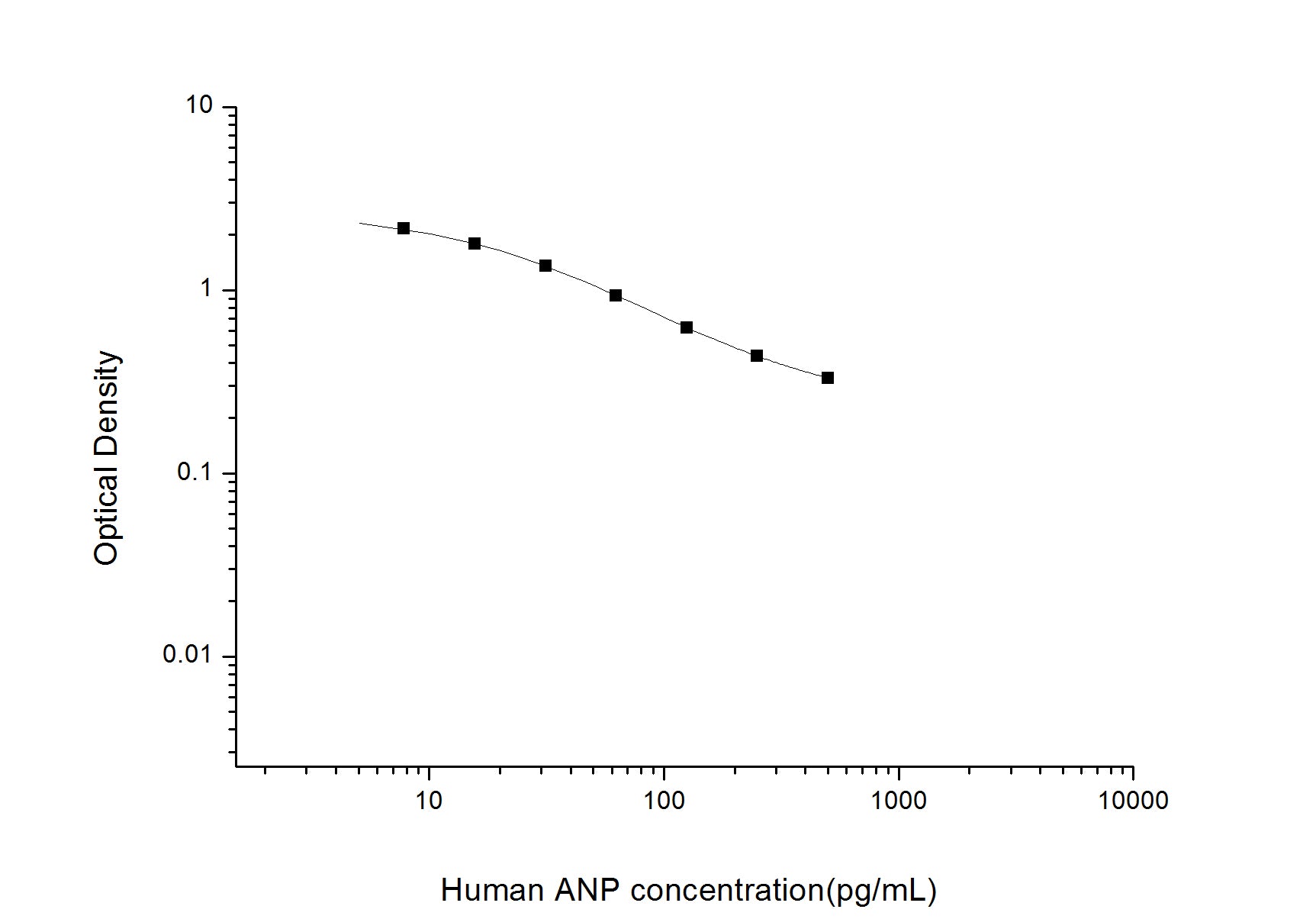 Standard Curve
