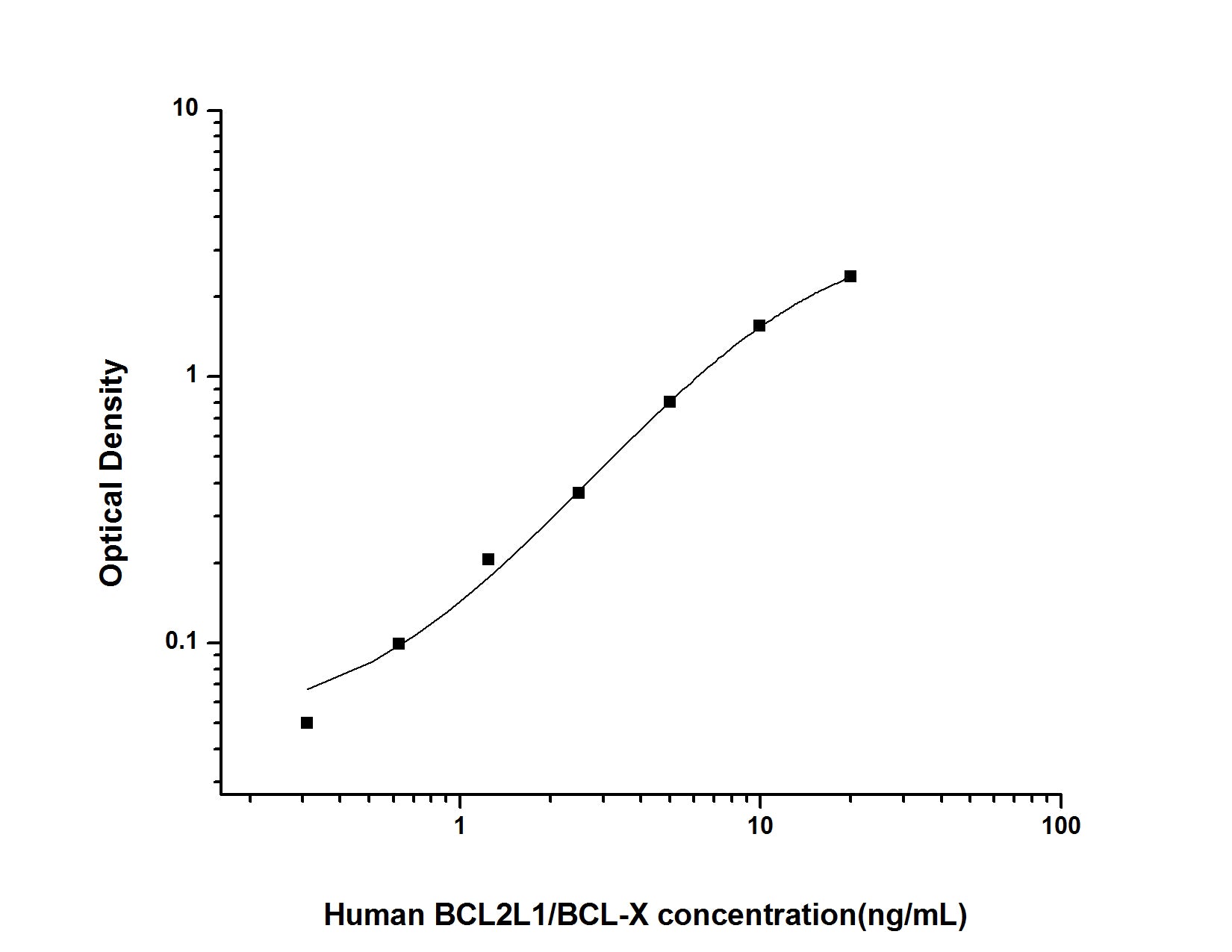 Standard Curve