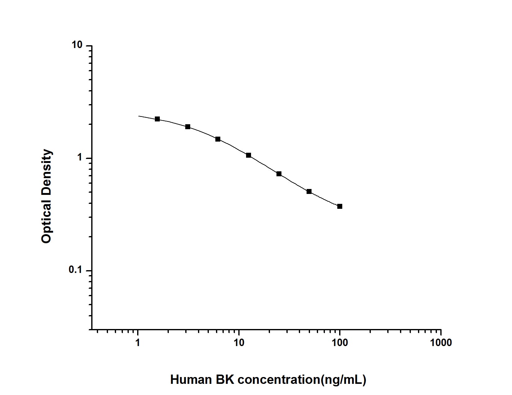 Standard Curve