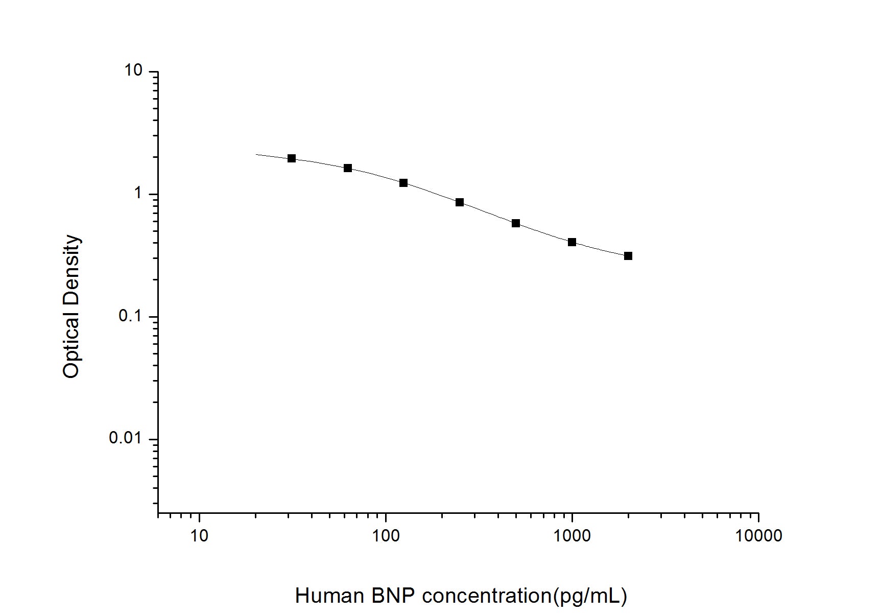 Standard Curve