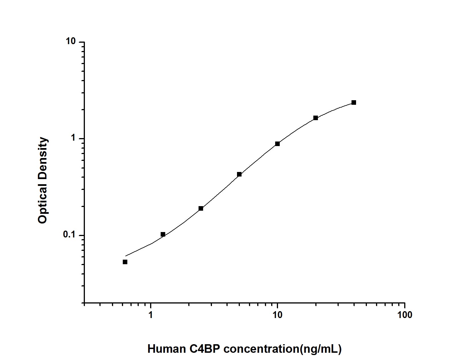 Standard Curve