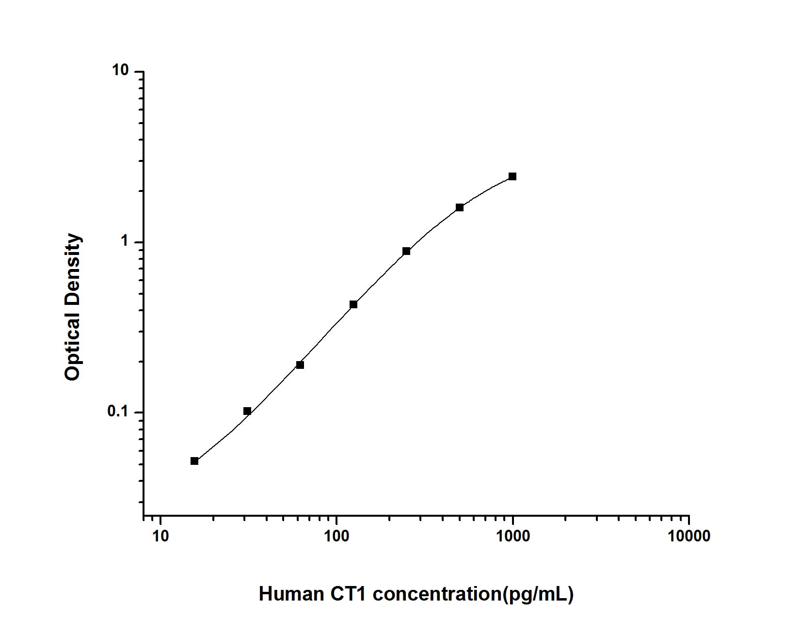 Standard Curve