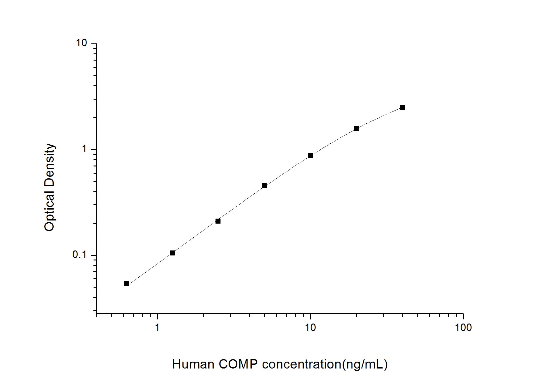 Standard Curve