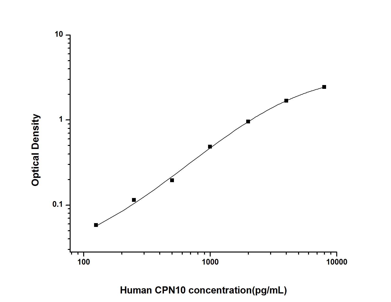 Standard Curve