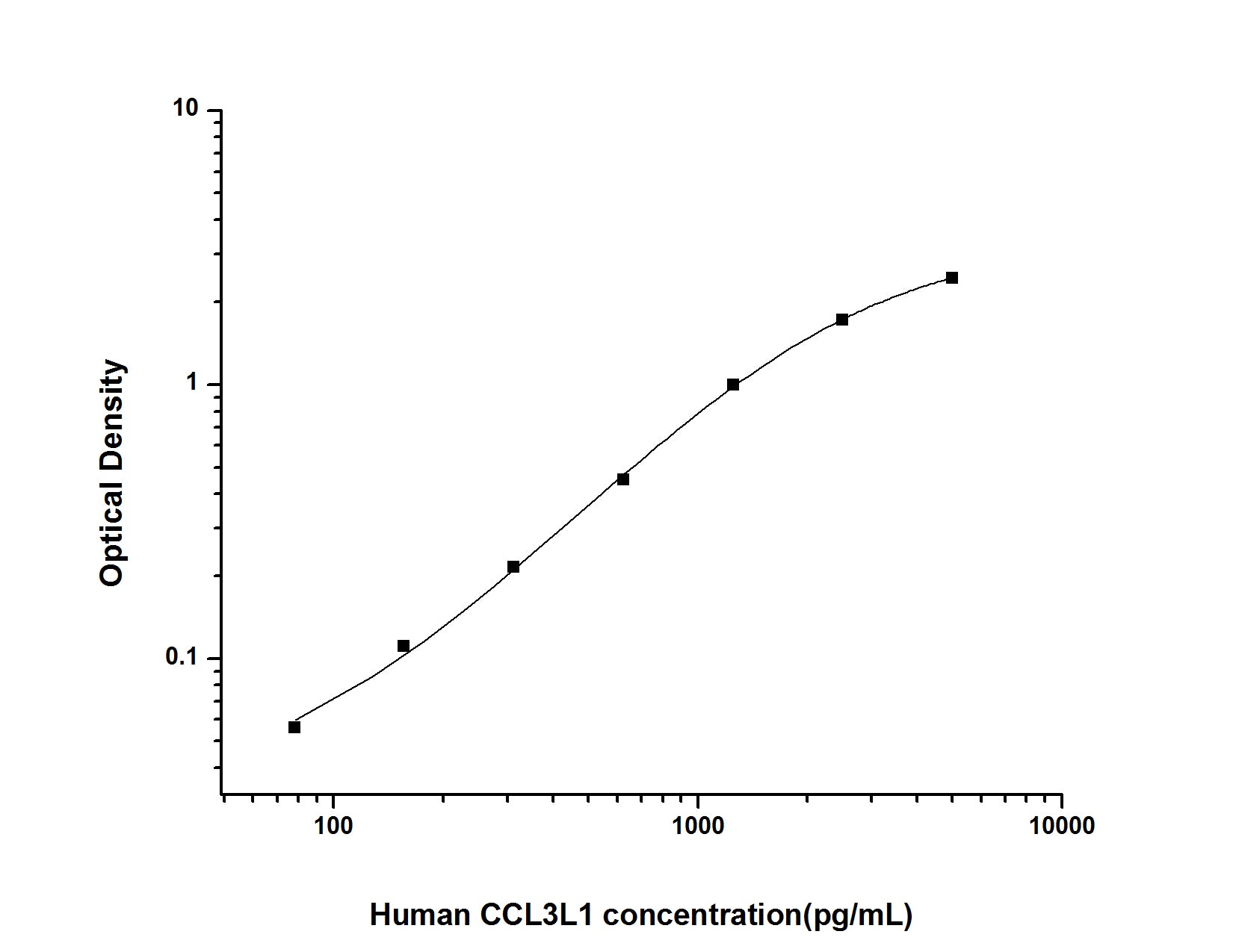 Standard Curve