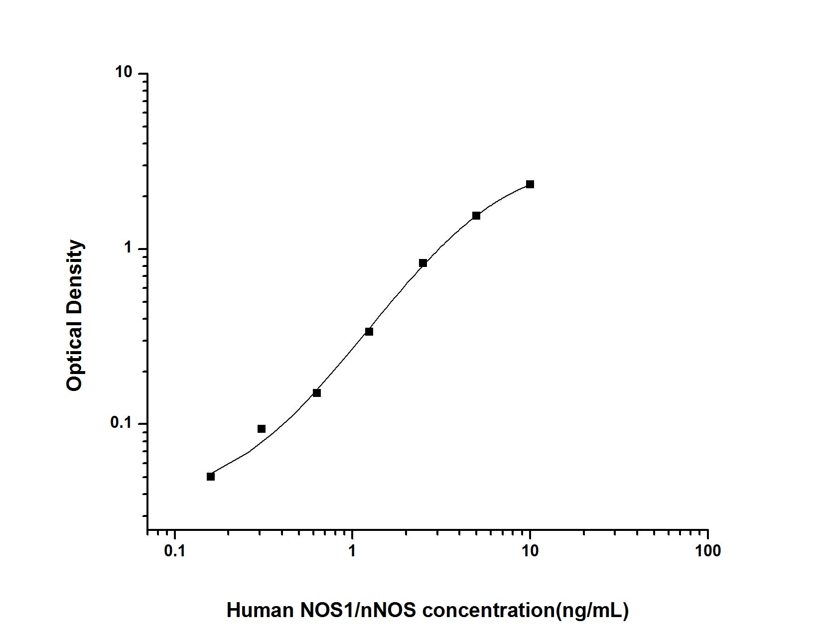 Standard Curve
