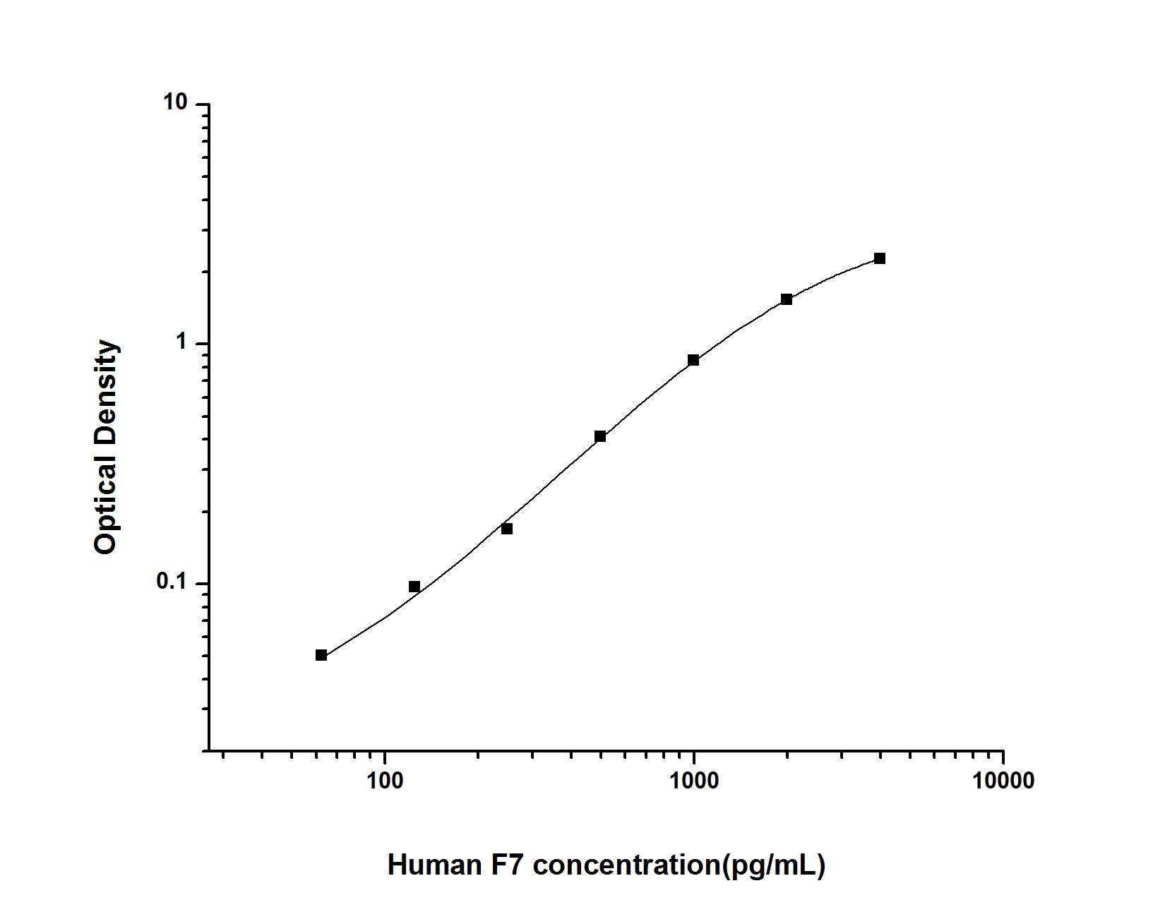 Standard Curve