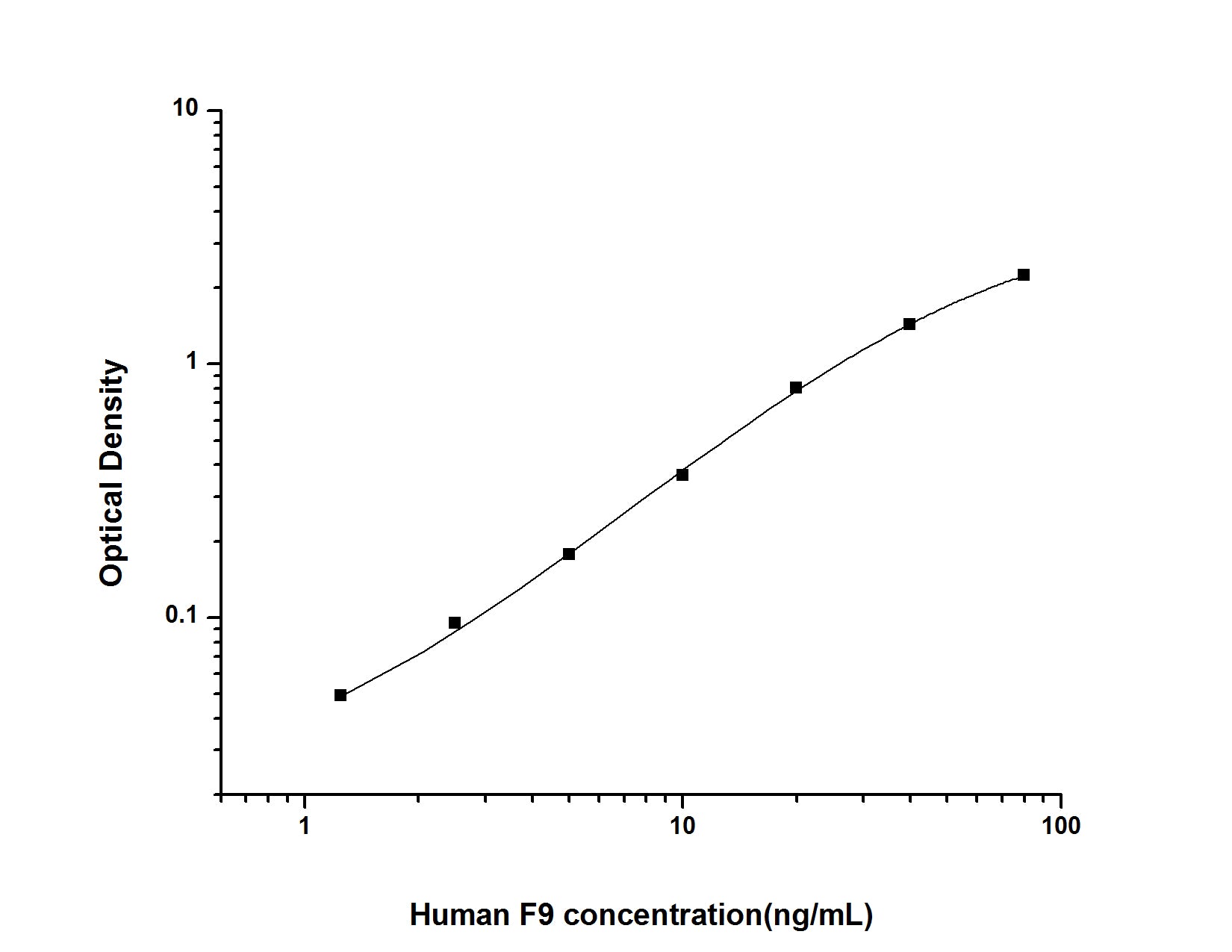 Standard Curve
