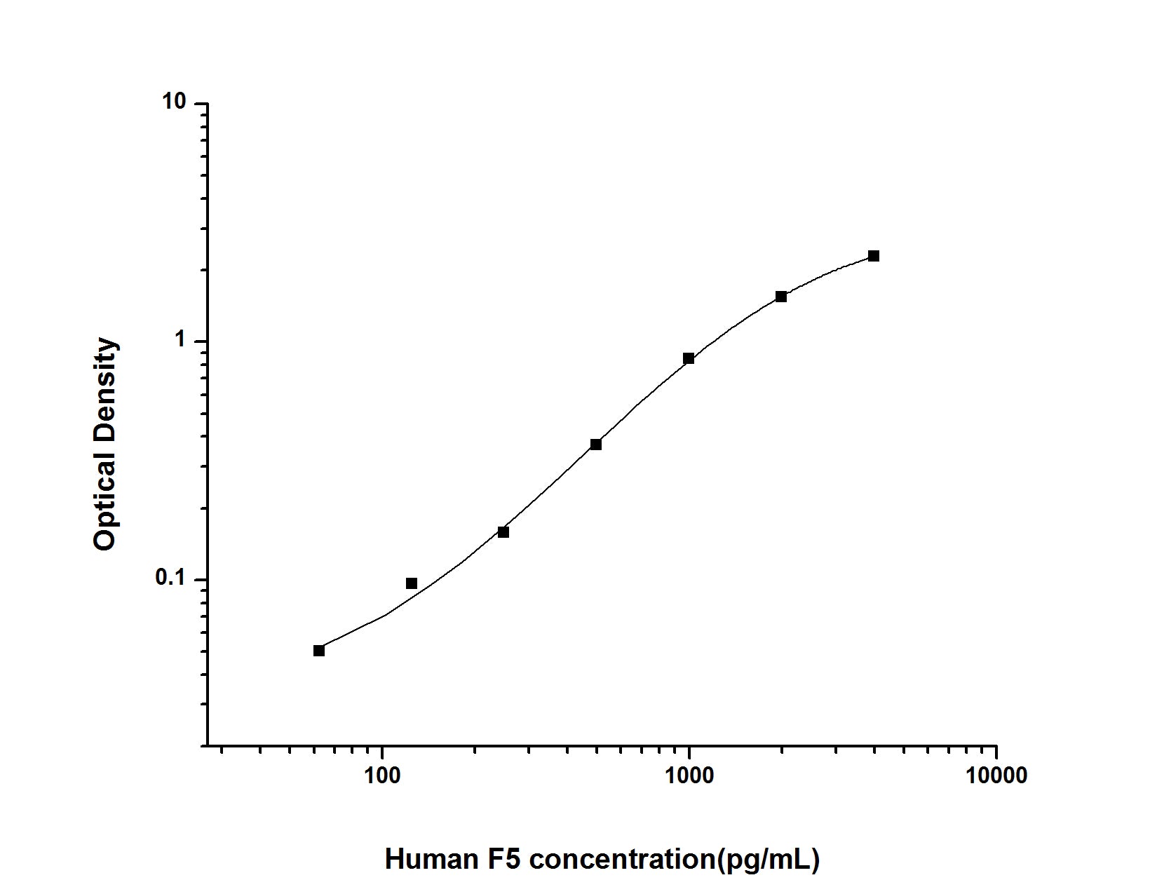 Standard Curve