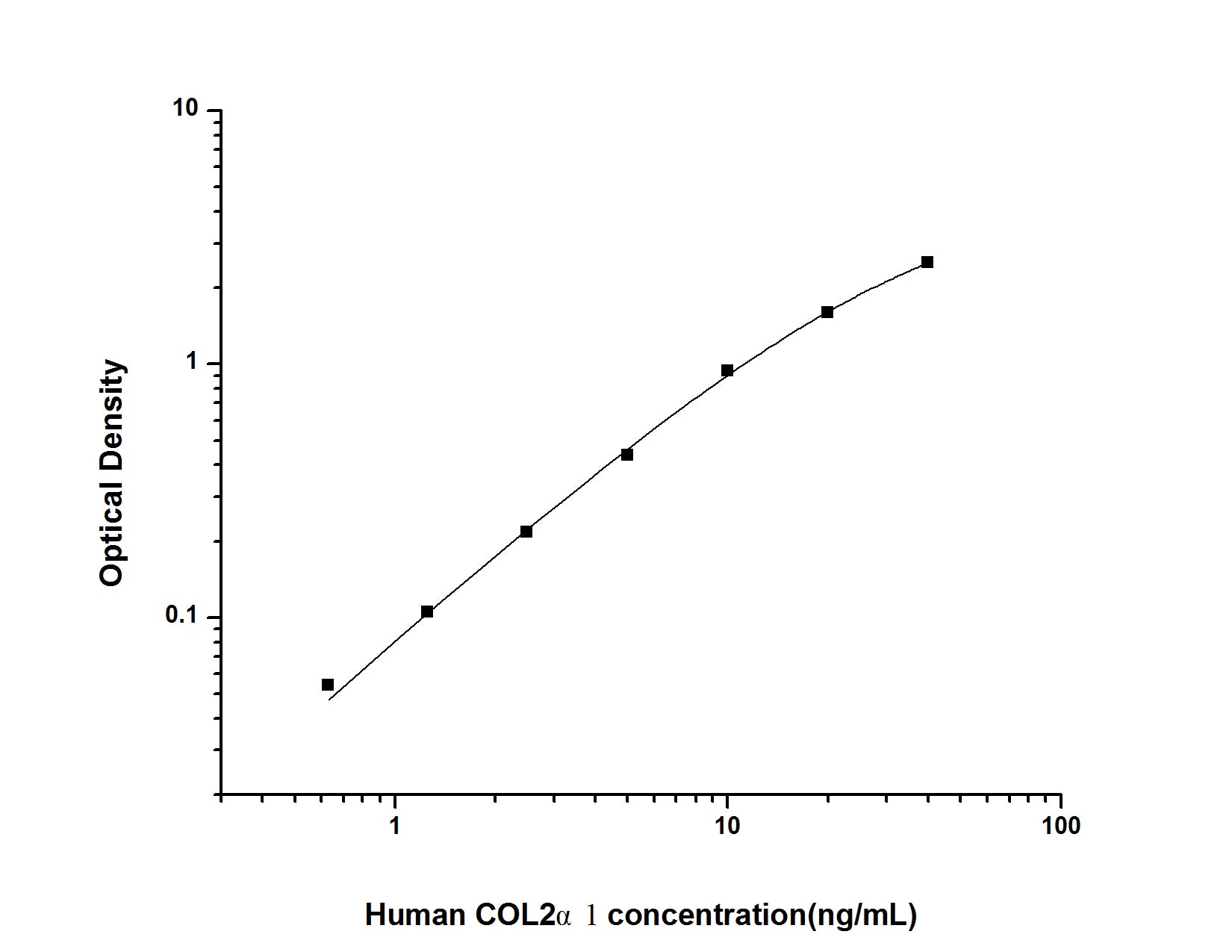 Standard Curve