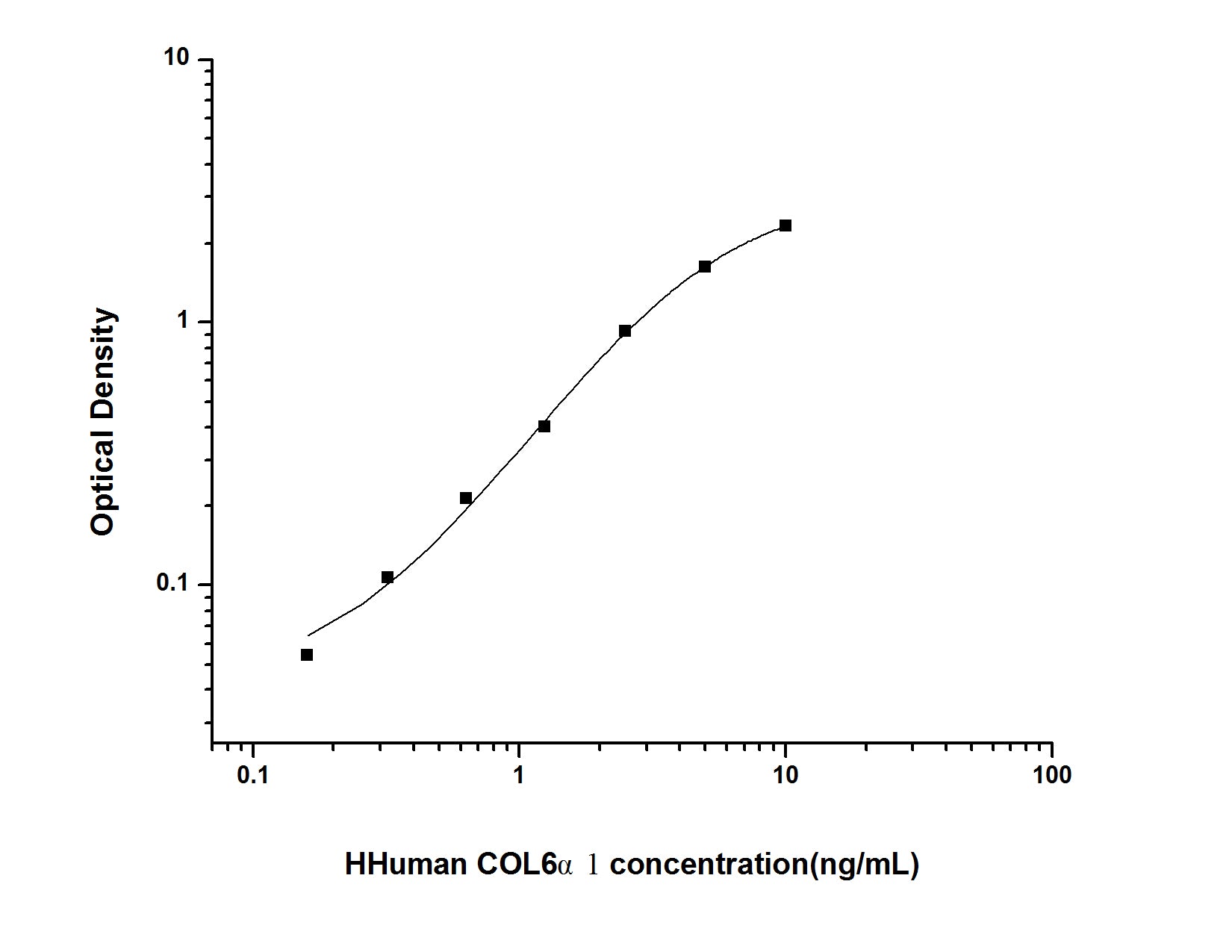 Standard Curve