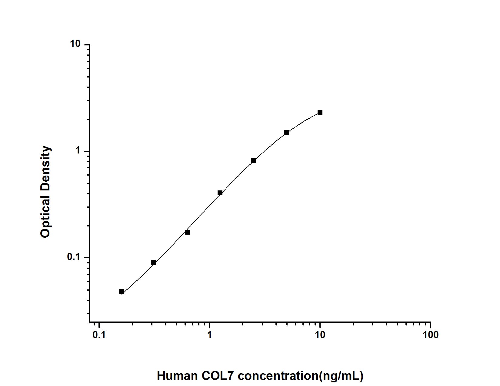 Standard Curve