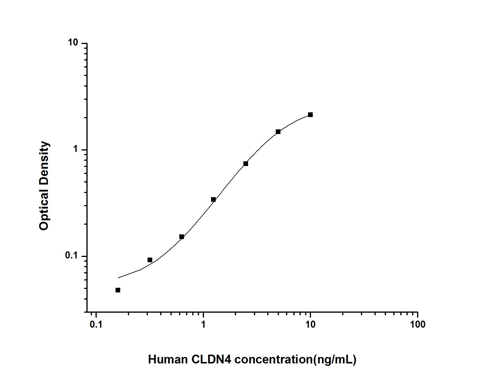Standard Curve