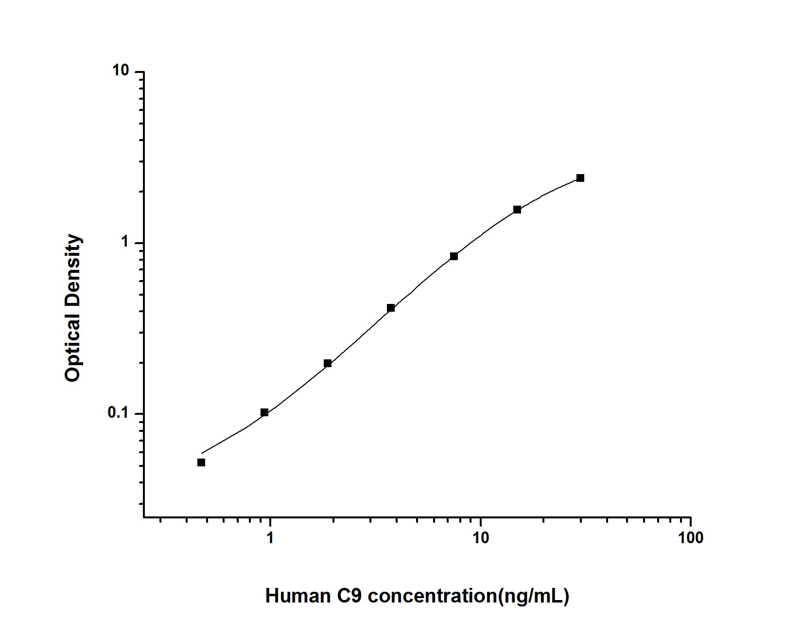Standard Curve