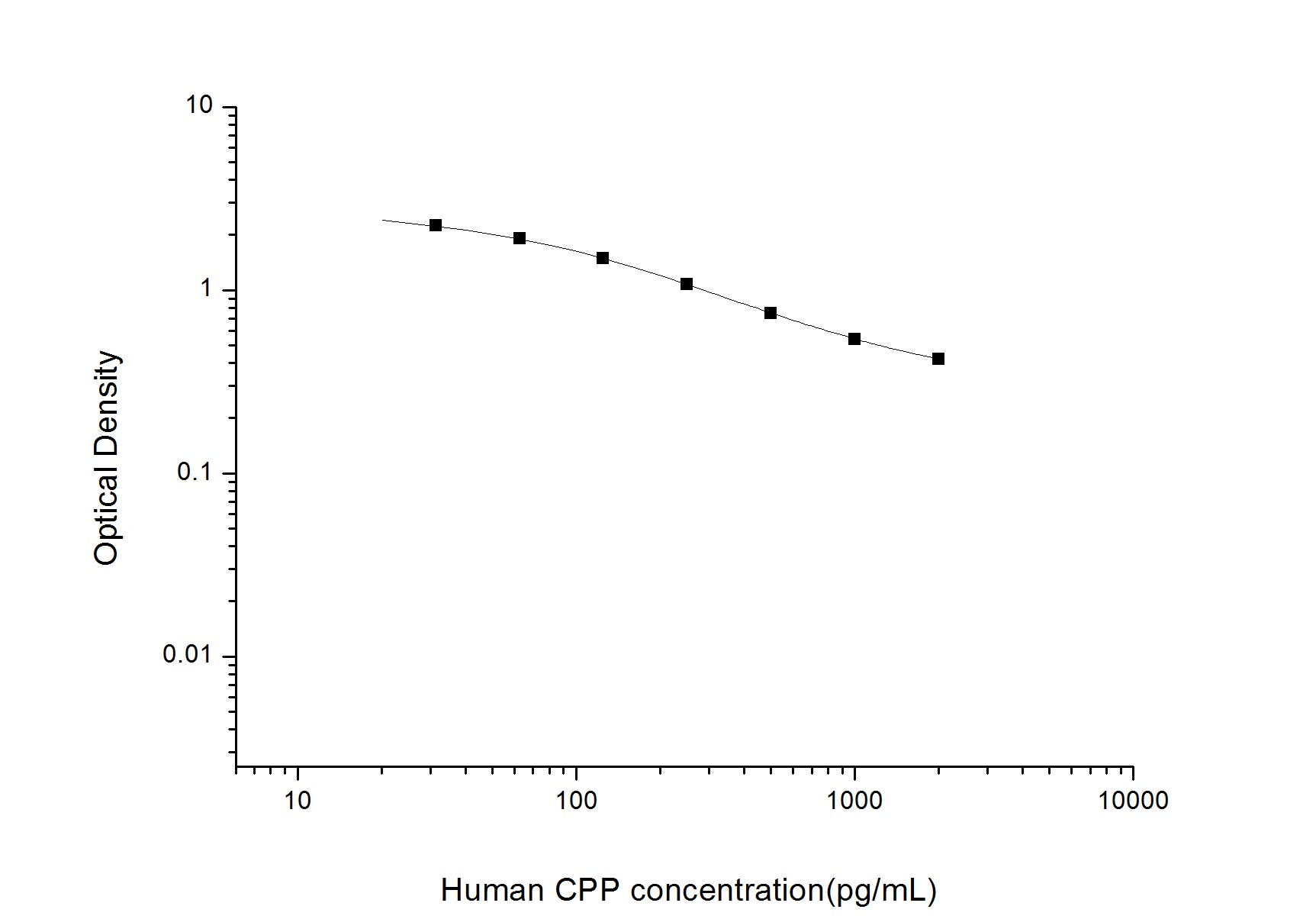 Standard Curve
