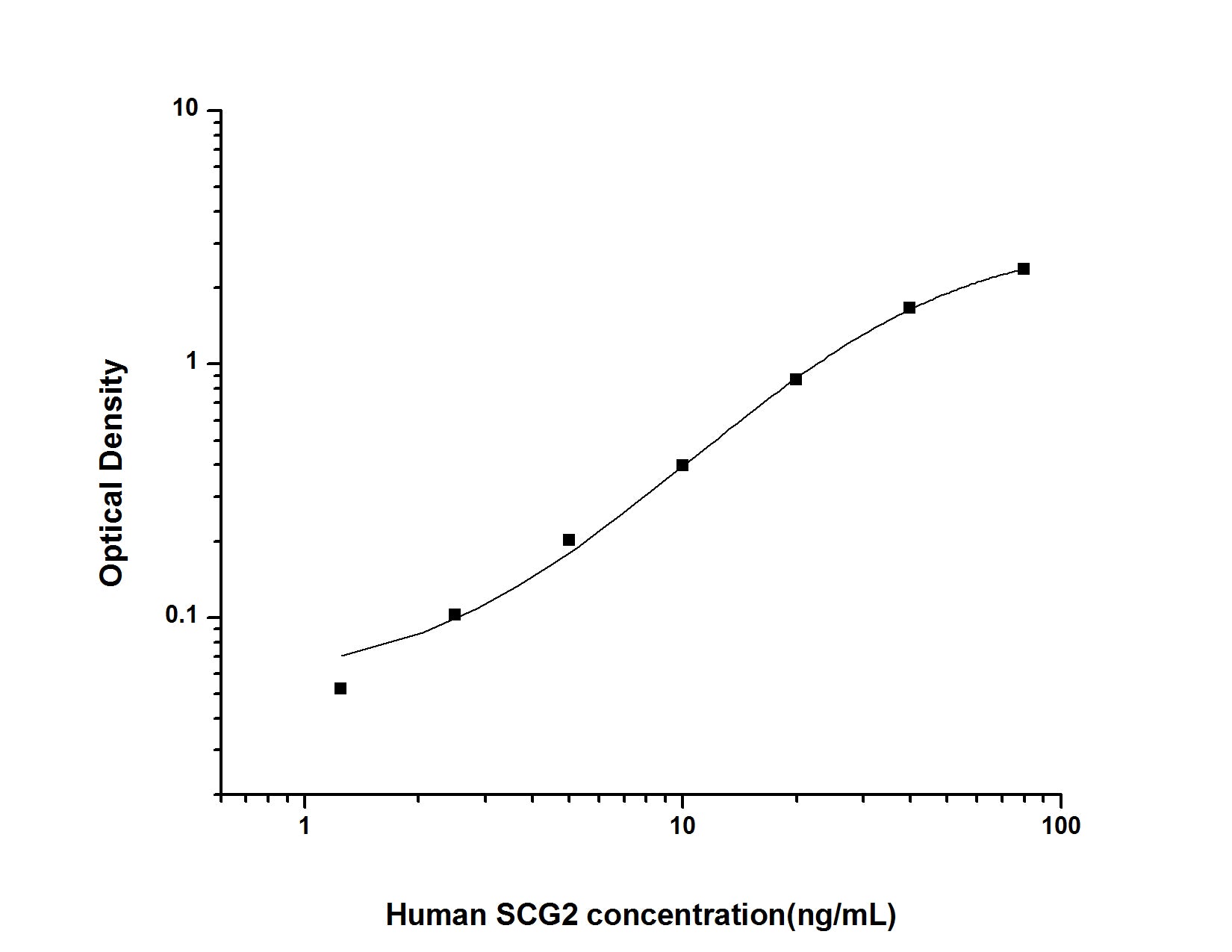 Standard Curve