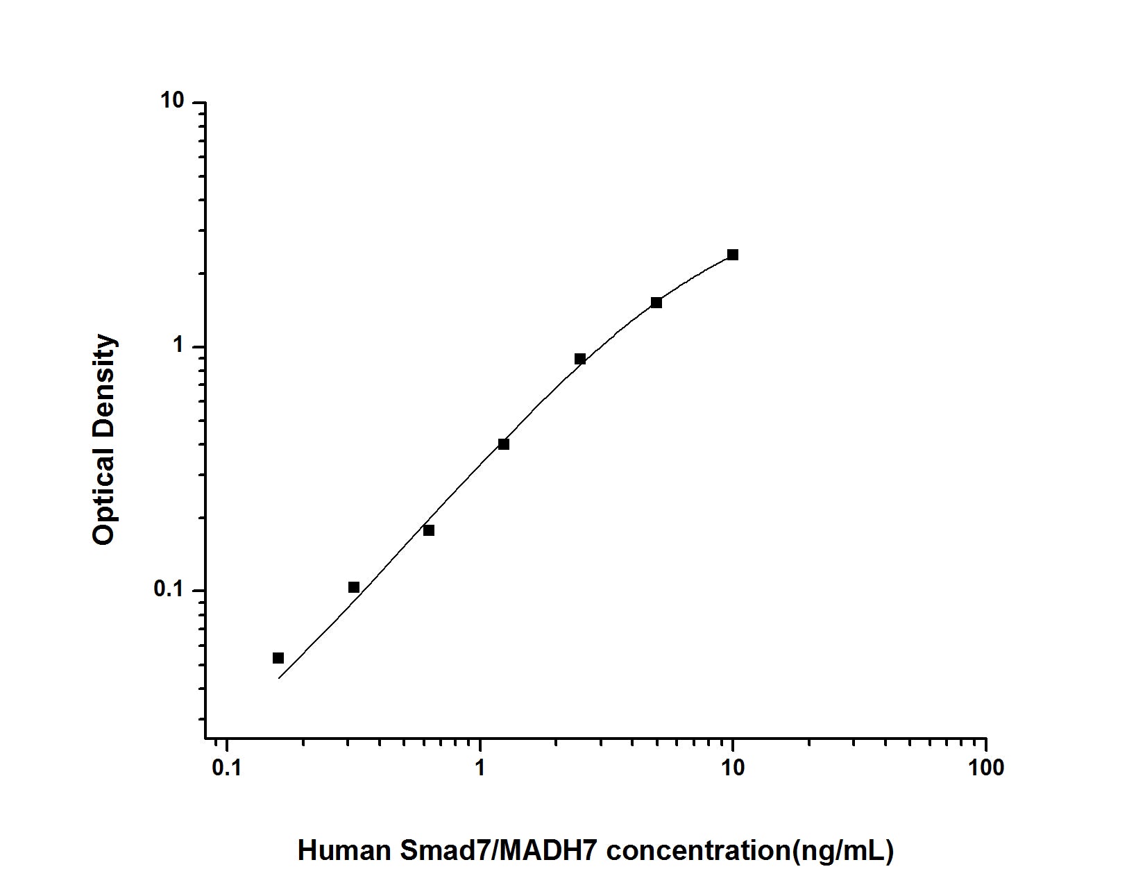 Standard Curve