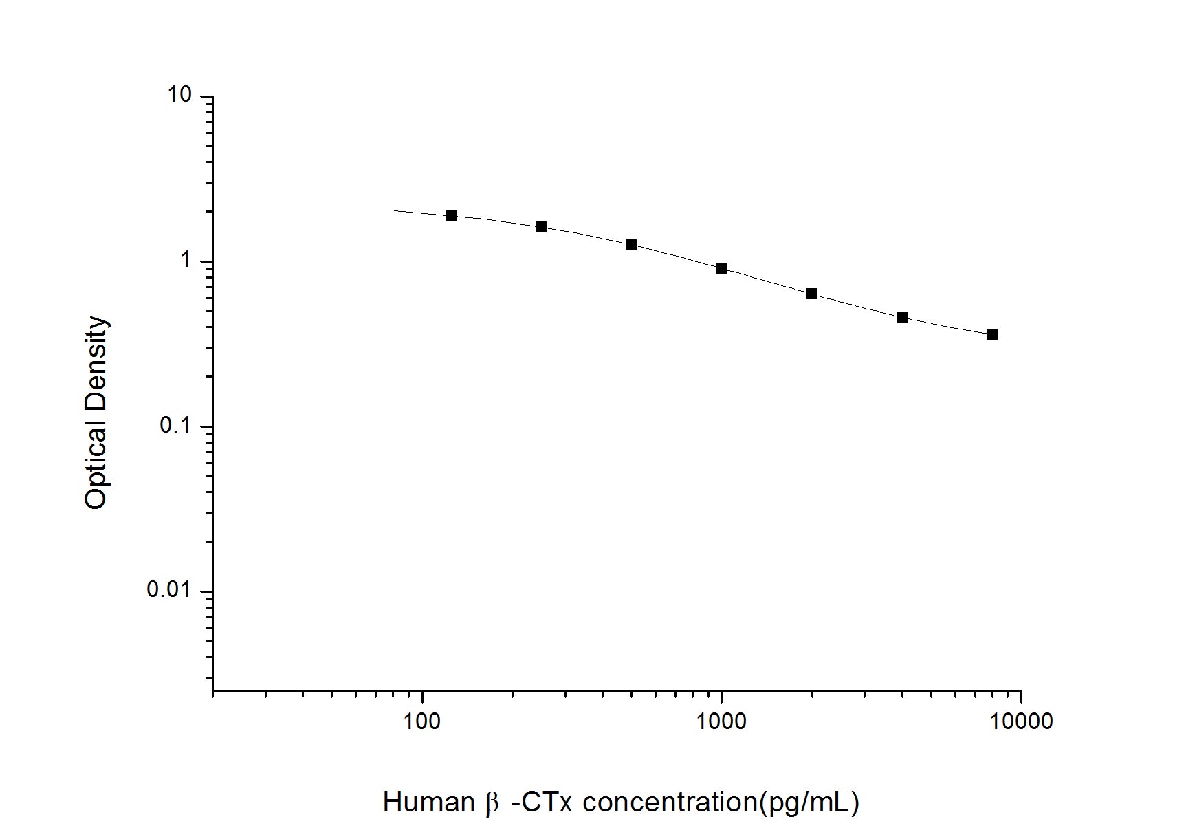 Standard Curve
