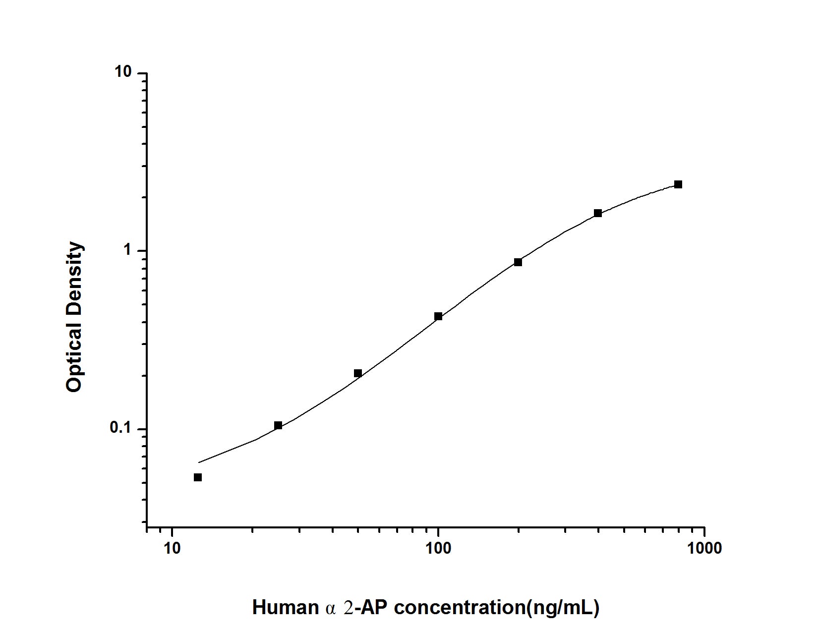 Standard Curve