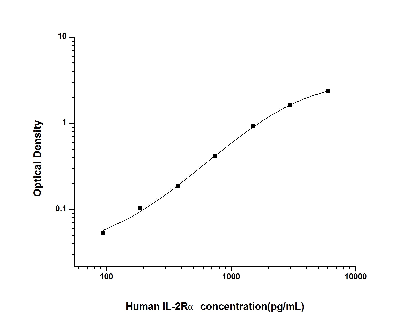 Standard Curve