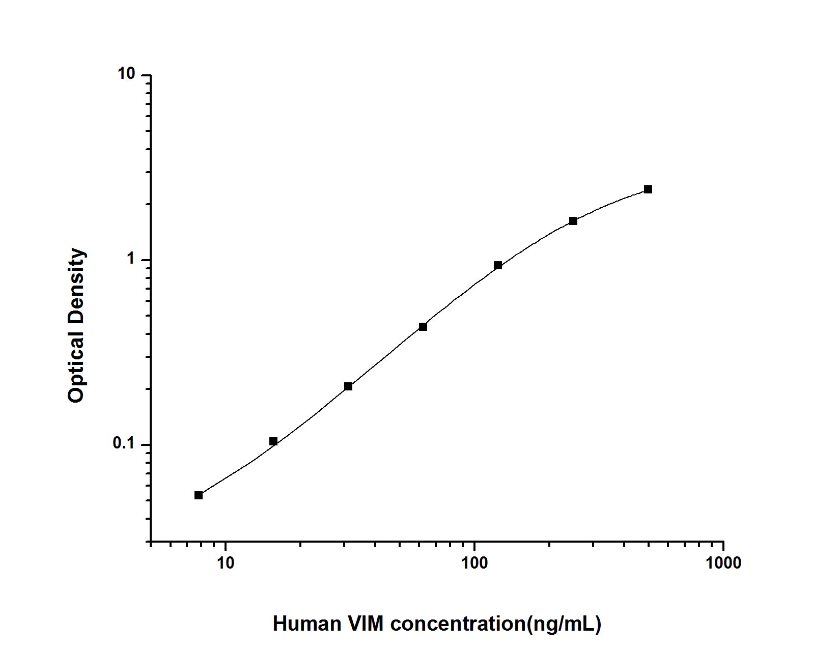 Standard Curve
