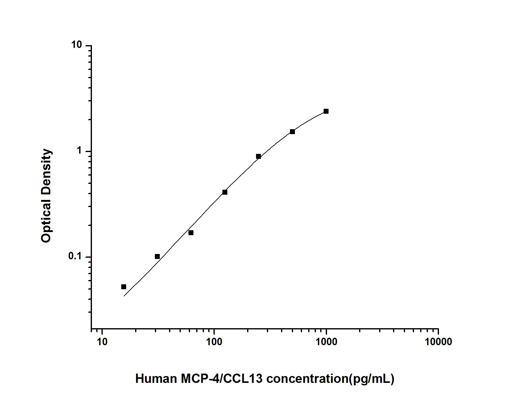 Standard Curve
