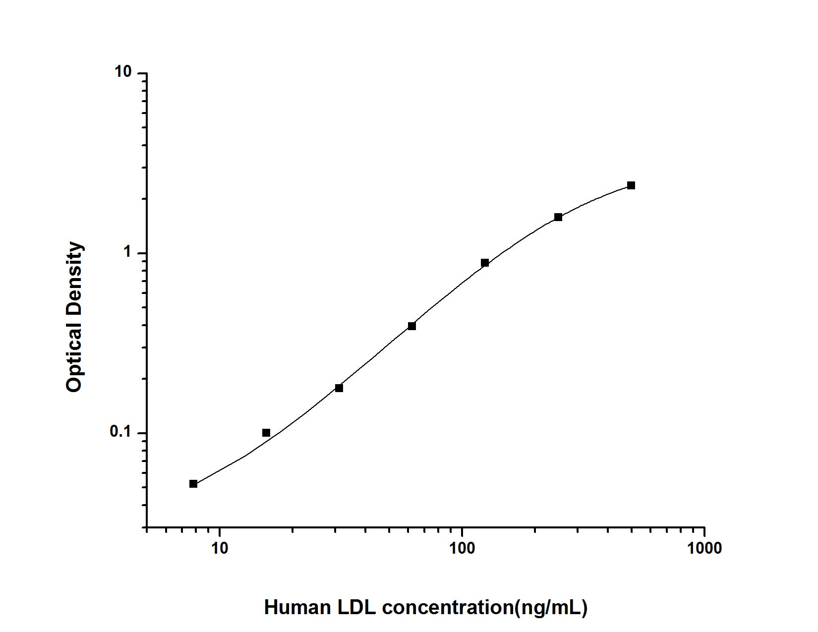 Standard Curve