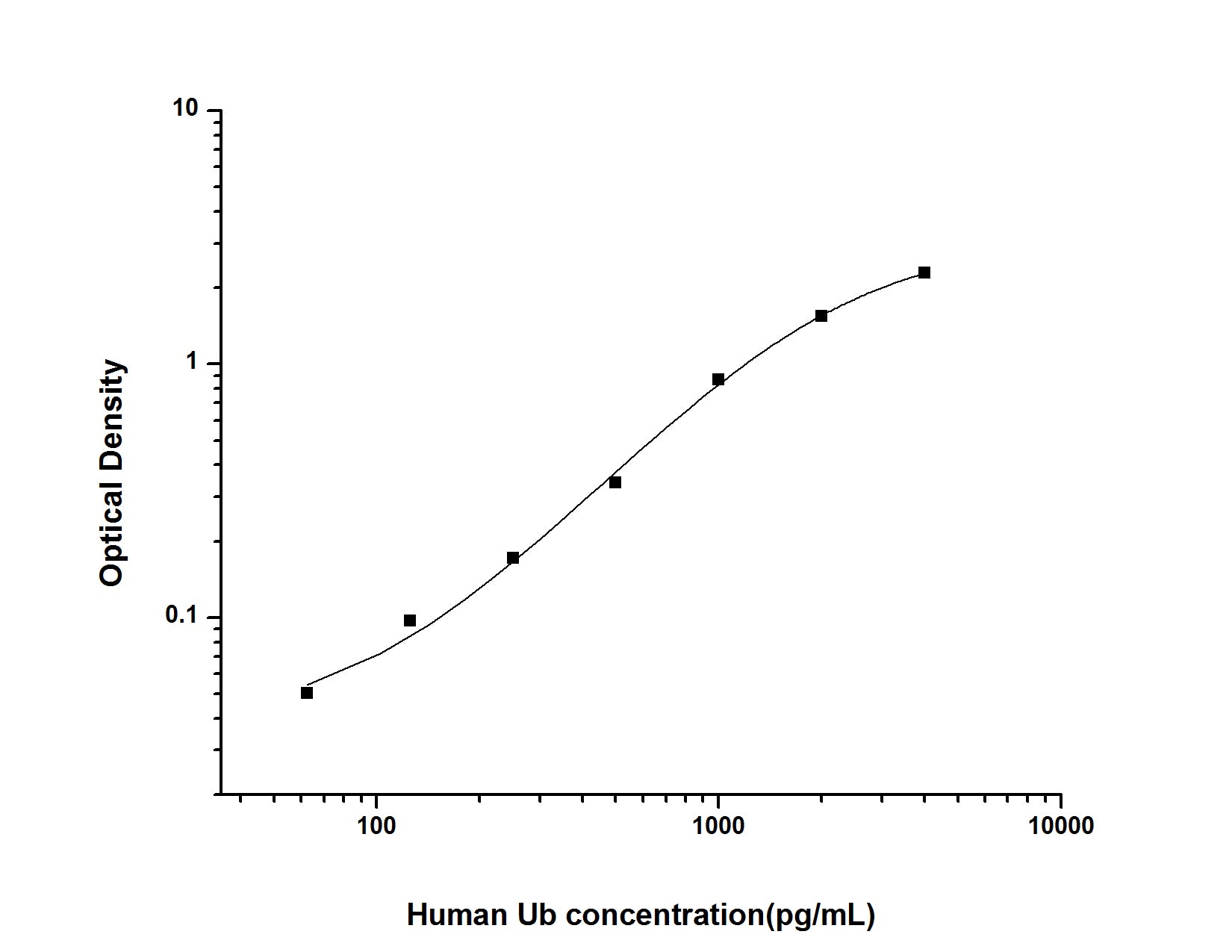 Standard Curve
