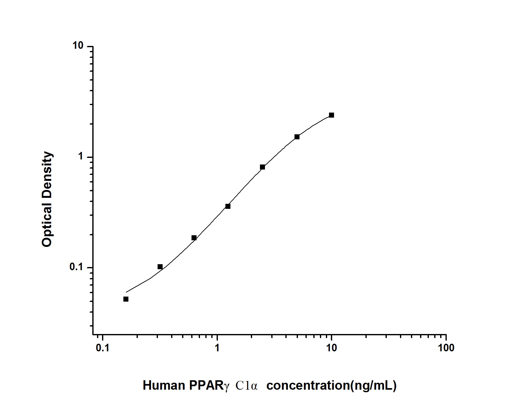 Standard Curve