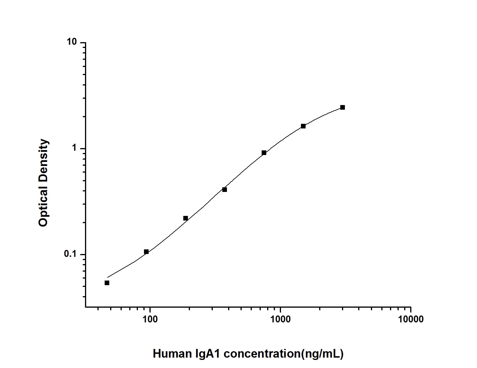Standard Curve