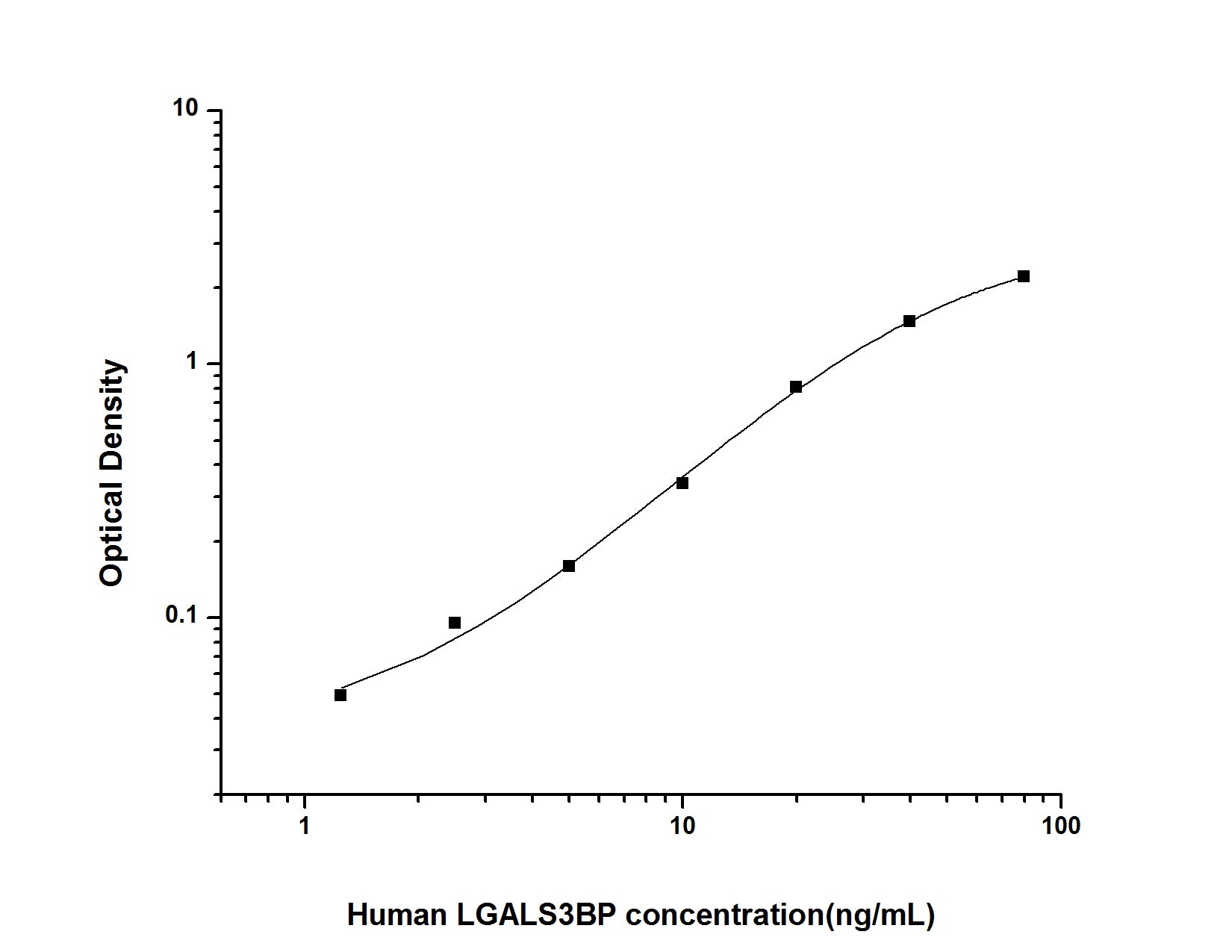 Standard Curve