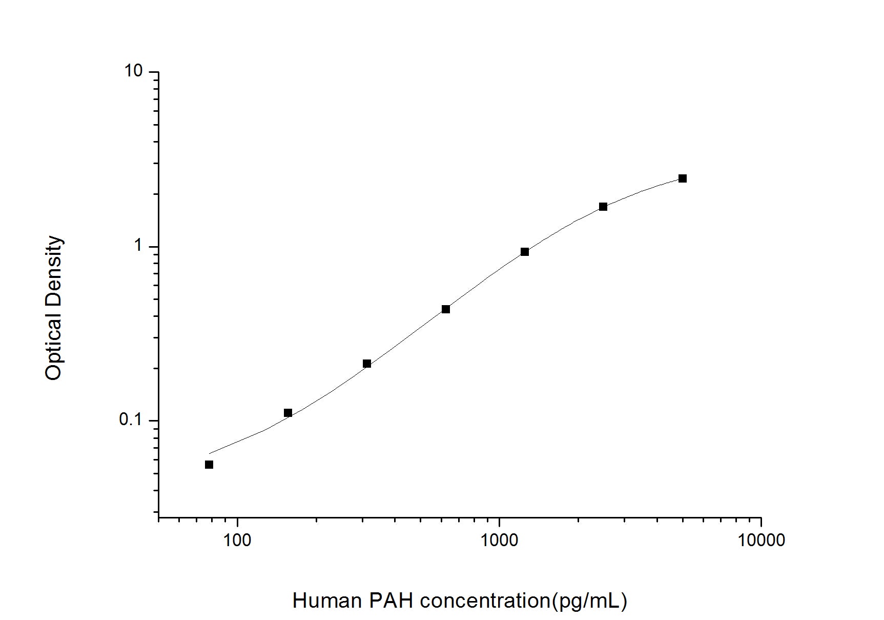 Standard Curve