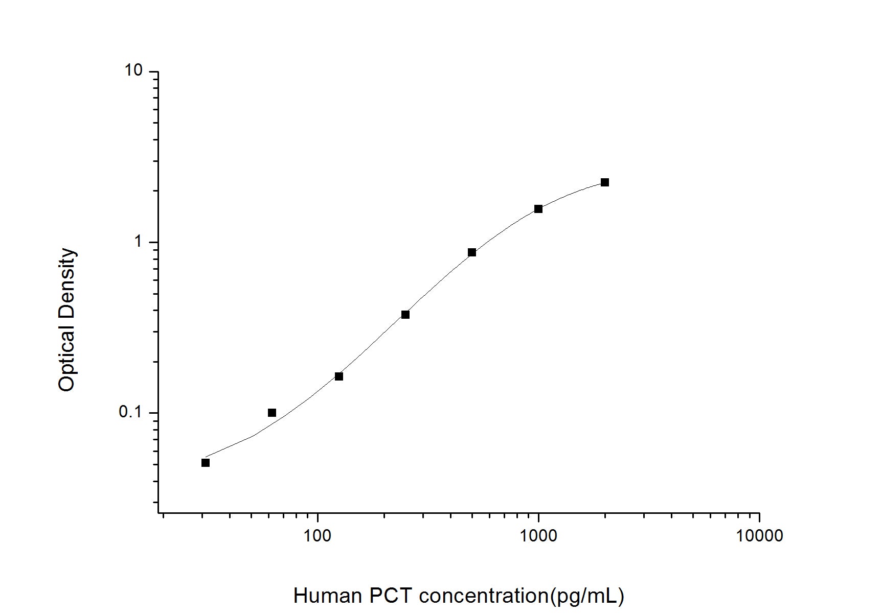 Standard Curve