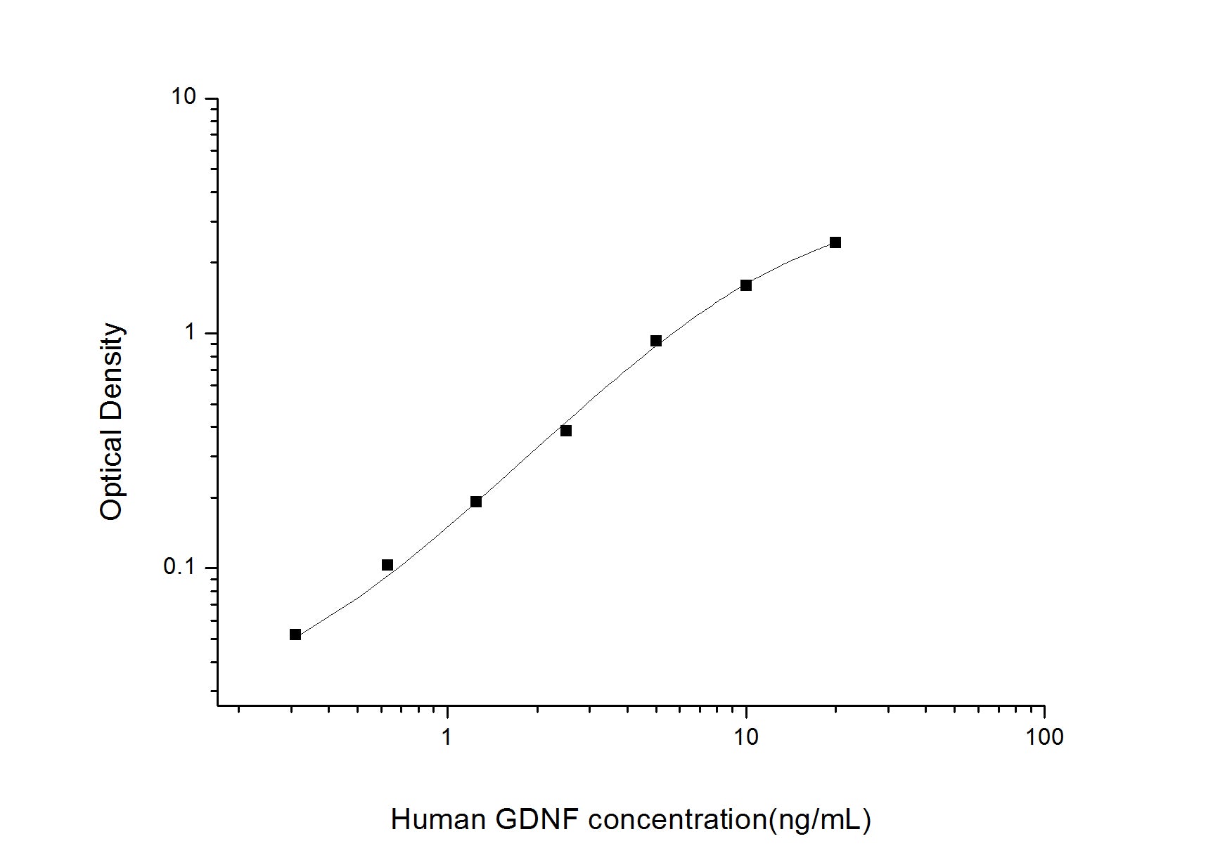 Standard Curve