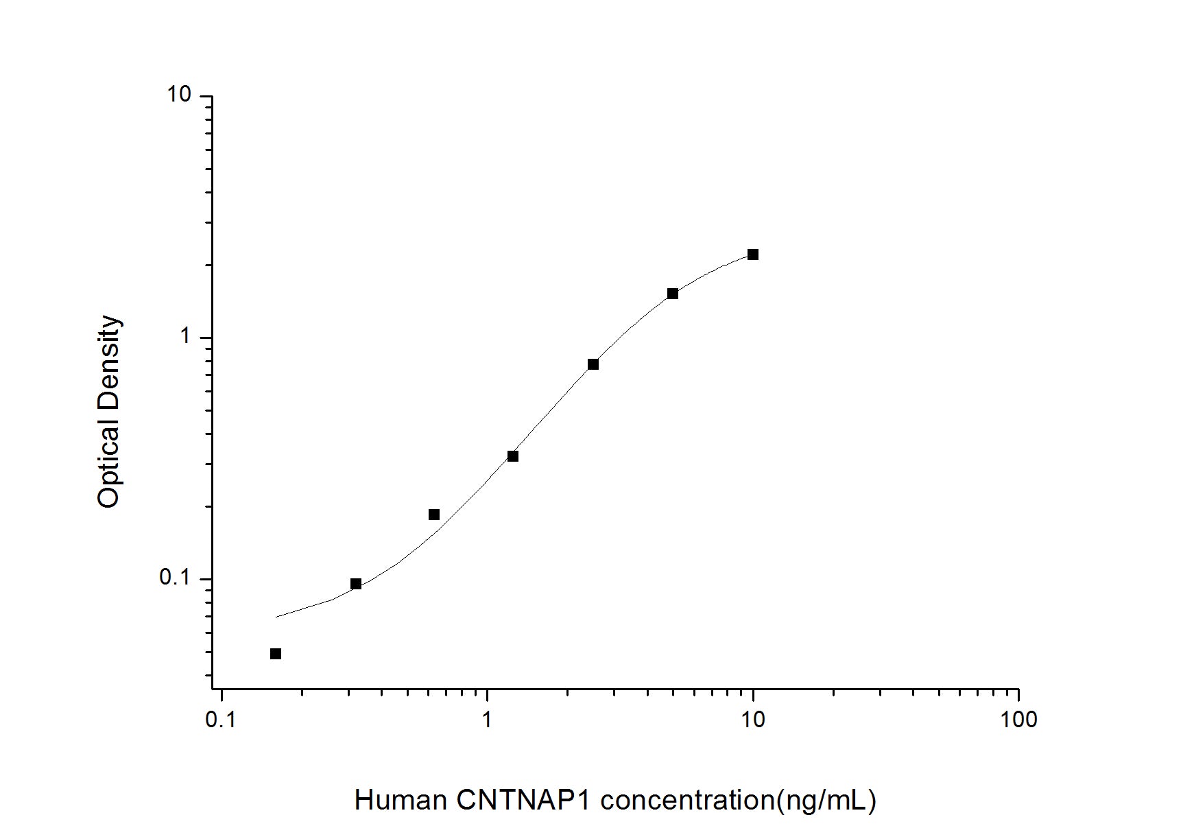 Standard Curve