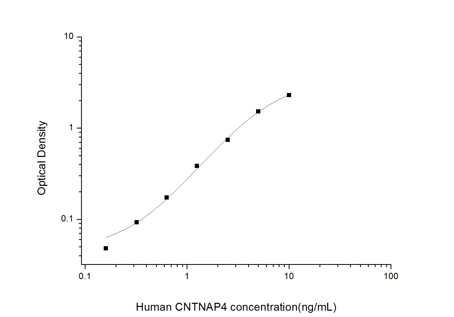 Standard Curve