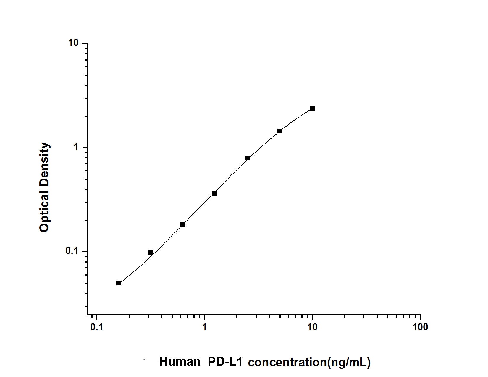 Standard Curve
