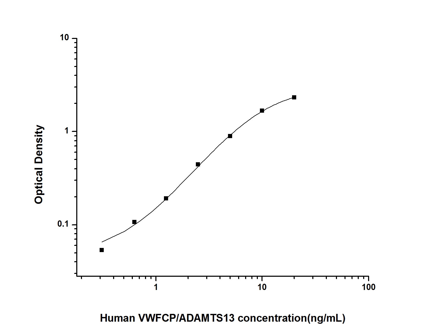 Standard Curve