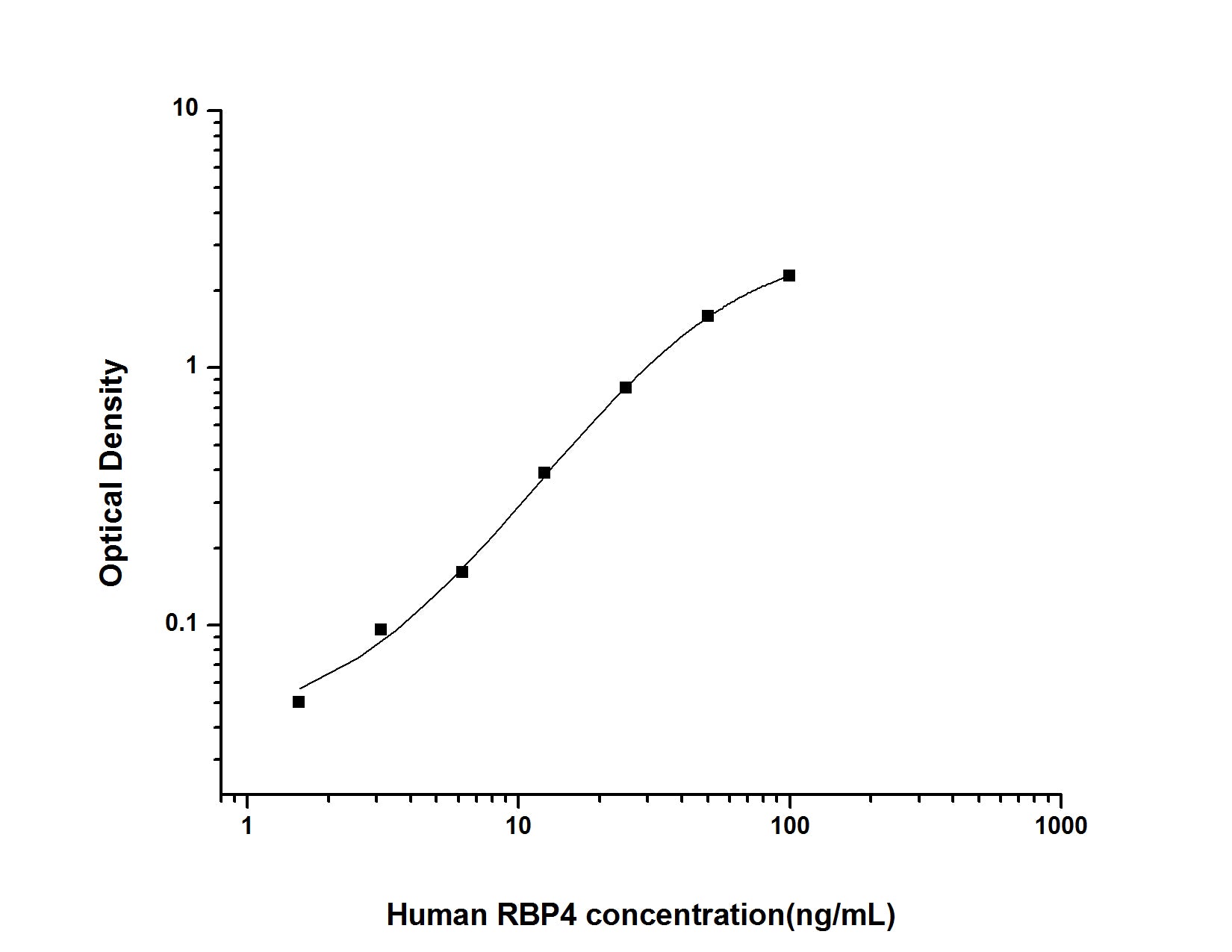 Standard Curve