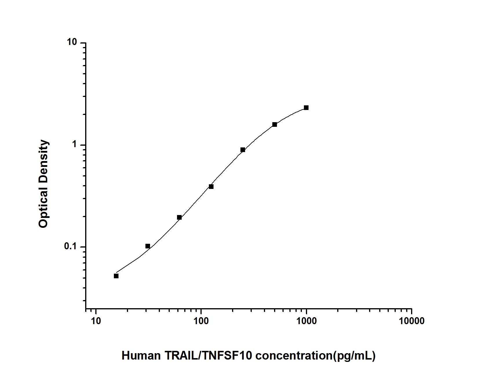 Standard Curve