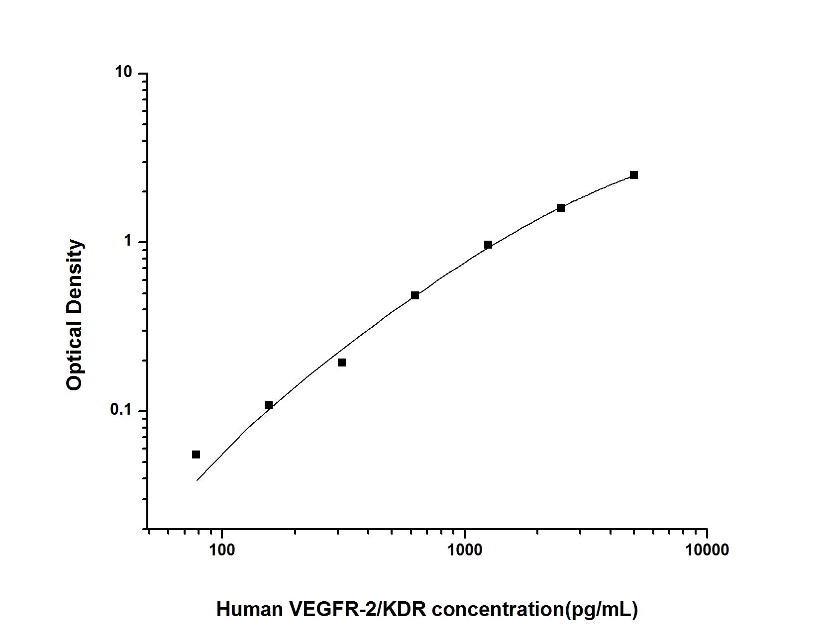 Standard Curve
