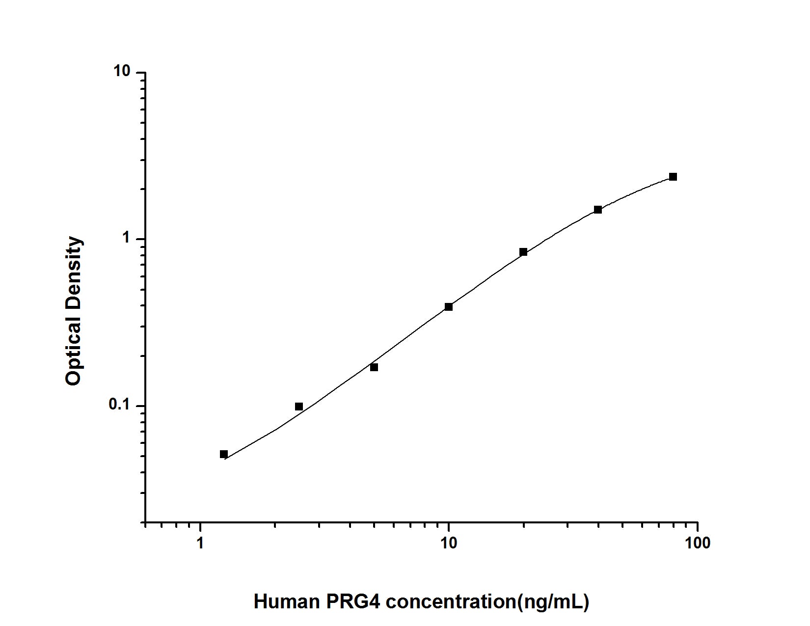 Standard Curve
