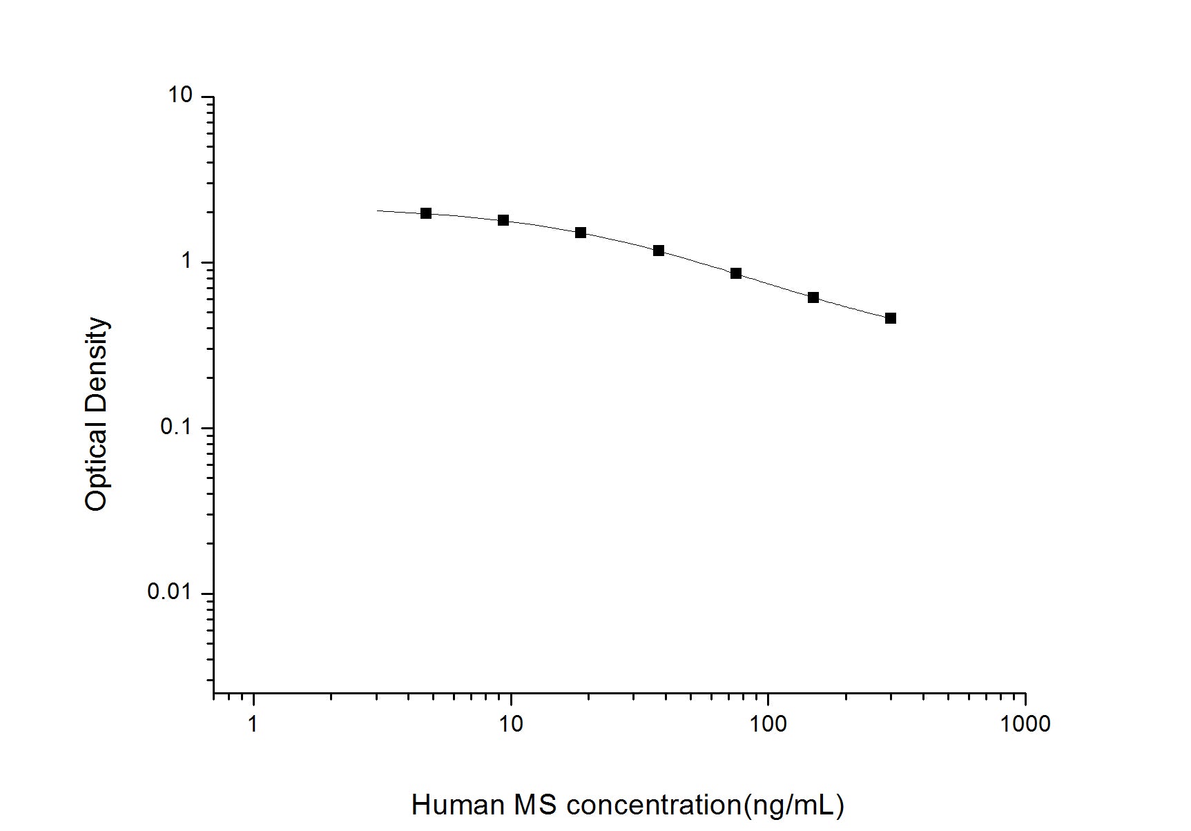 Standard Curve