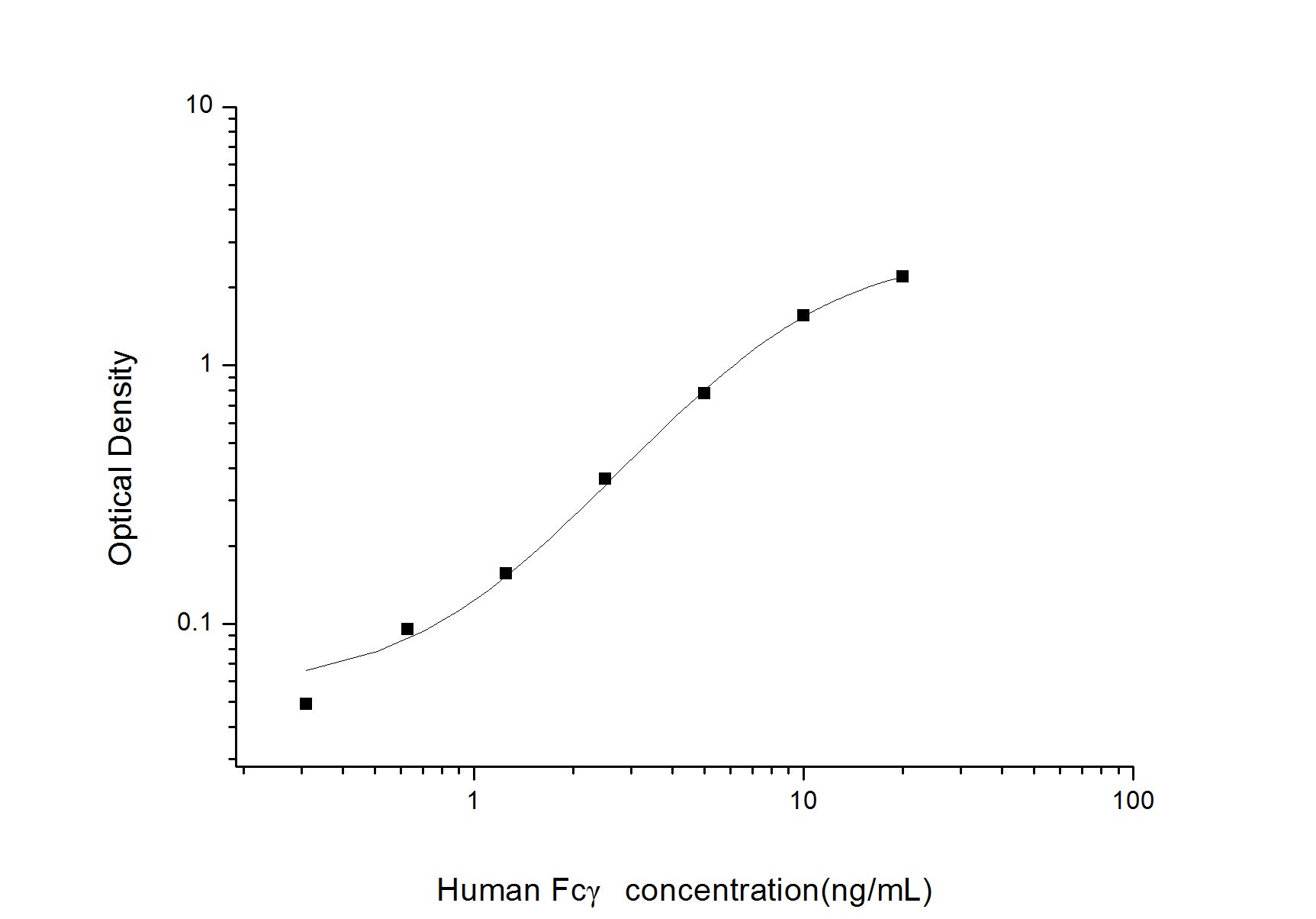 Standard Curve