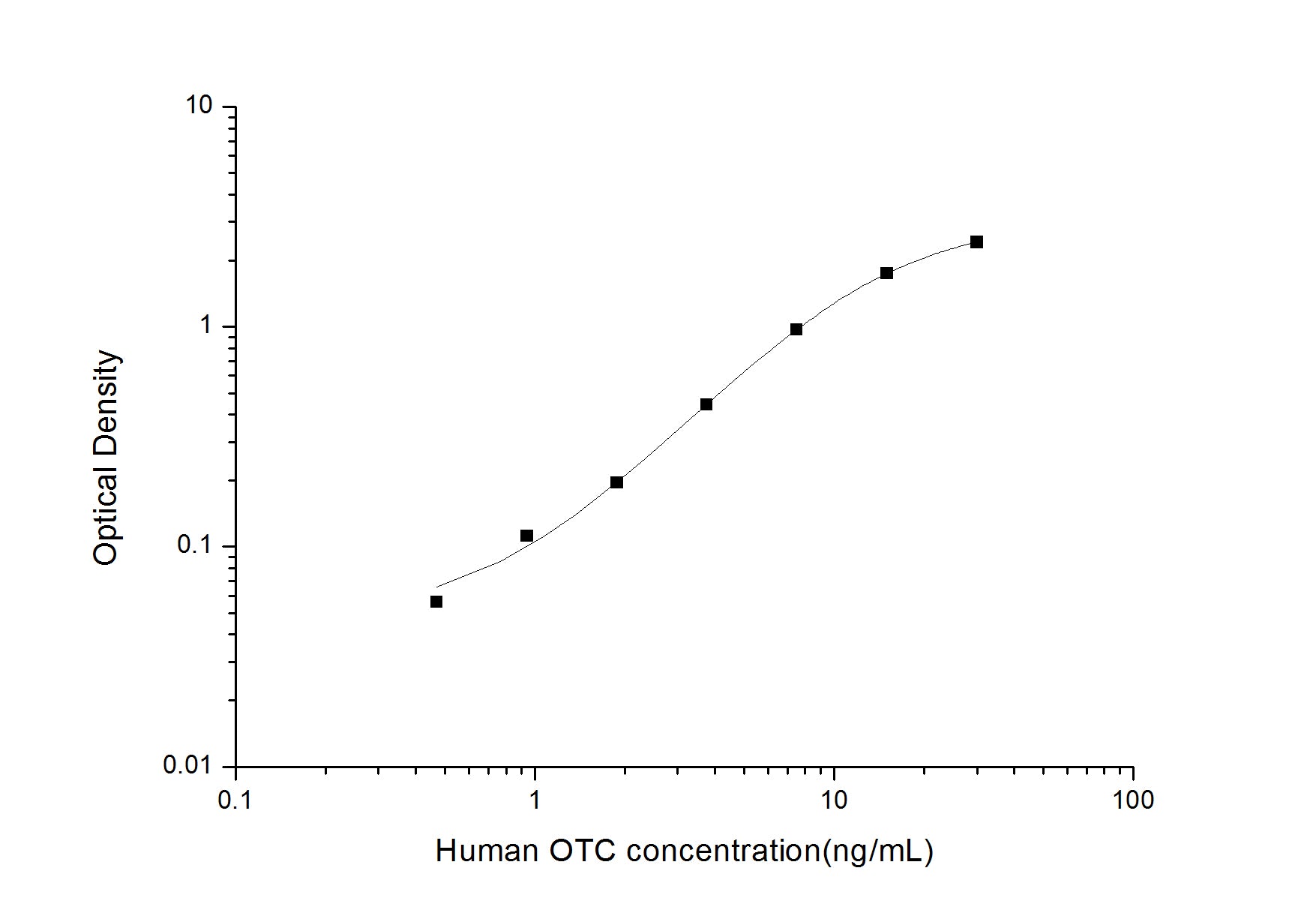 Standard Curve